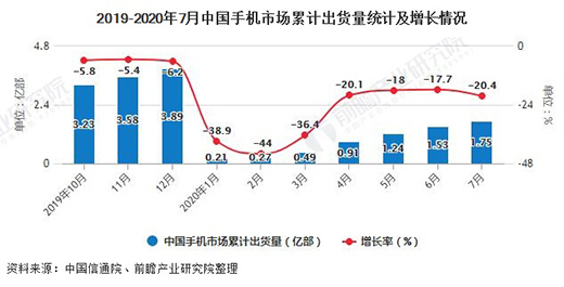 　　2020年1-7月中國手機行業市場分析：累計產量突破7億臺
