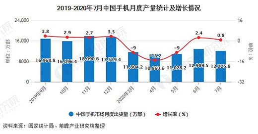 　　2020年1-7月中國手機行業市場分析：累計產量突破7億臺