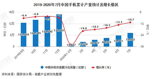 　　2020年1-7月中國手機行業市場分析：累計產量突破7億臺