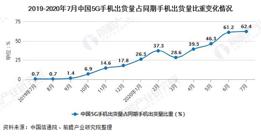 　　2020年1-7月中國手機行業市場分析：累計產量突破7億臺
