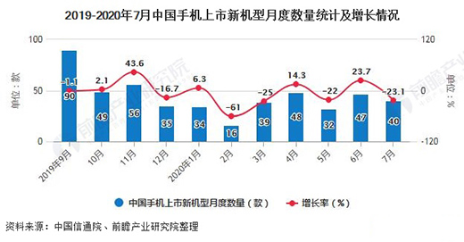 　　2020年1-7月中國手機行業市場分析：累計產量突破7億臺