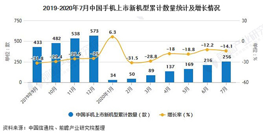 　　2020年1-7月中國(guó)手機(jī)行業(yè)市場(chǎng)分析：累計(jì)產(chǎn)量突破7億臺(tái)