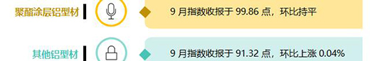 大瀝·中國全鋁家居指數報告第三季度：價格指數穩步上漲!