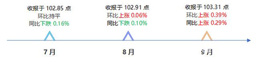 大瀝·中國全鋁家居指數報告第三季度：價格指數穩步上漲!