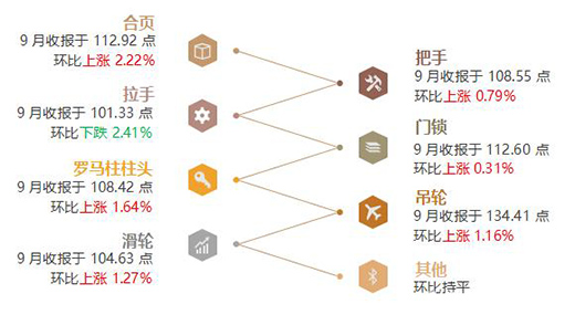 大瀝·中國全鋁家居指數報告第三季度：價格指數穩步上漲!