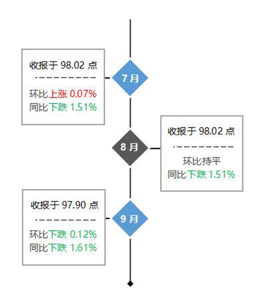 大瀝·中國全鋁家居指數報告第三季度：價格指數穩步上漲!