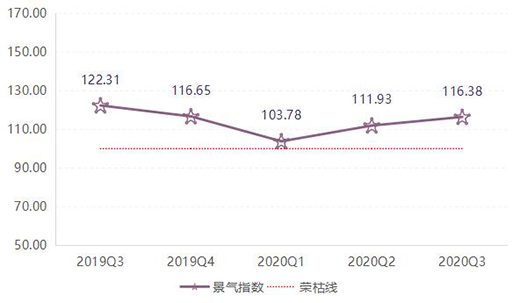 大瀝·中國全鋁家居指數報告第三季度：價格指數穩步上漲!