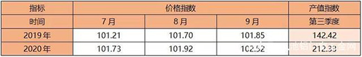大瀝·中國全鋁家居指數報告第三季度：價格指數穩步上漲!