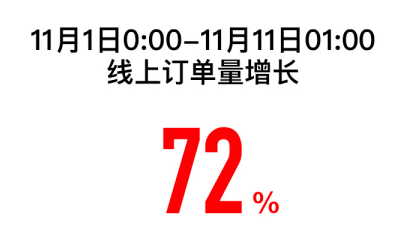 雙十一蘇寧易購1小時戰報：5G手機銷售增長10倍