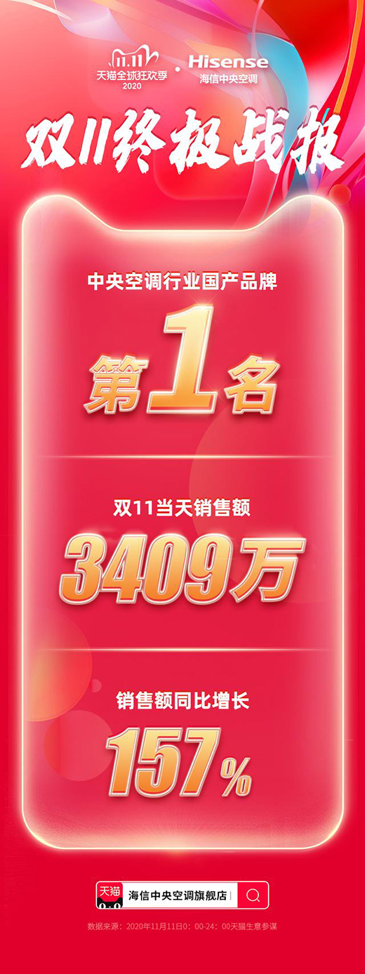 雙十一戰報：海信中央空調位列行業內國產品牌第1