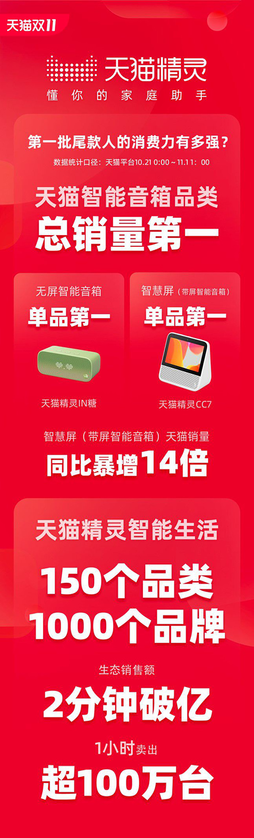 AI智能家居有多火?僅用2分鐘銷售額破億