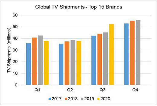 2020三季度全球電視出貨量達(dá)5250萬(wàn)臺(tái) 同比增長(zhǎng)16%