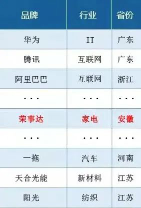 榮事達：500強!讓品牌價值說話~