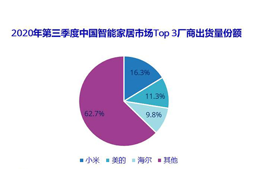 2020年三季度 智能家居設備市場出貨量同比下降2.5%