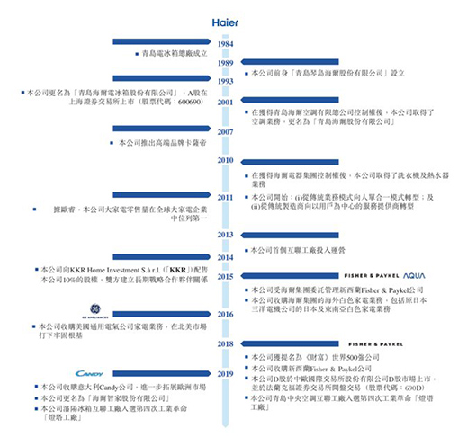 海爾智家在港上市：開盤后大漲超10%