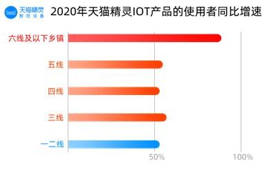 智能家居消費洞察：下沉市場成為主力消費市場 人均年消費超2000元