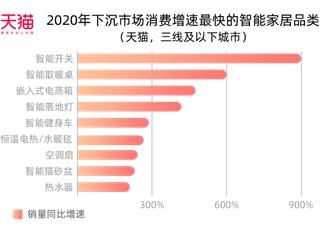 智能家居消費洞察：下沉市場成為主力消費市場 人均年消費超2000元