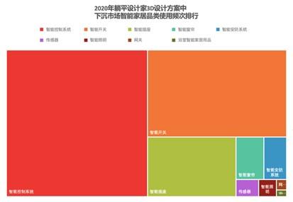 智能家居消費洞察：下沉市場成為主力消費市場 人均年消費超2000元