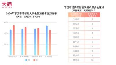 智能家居消費洞察：下沉市場成為主力消費市場 人均年消費超2000元