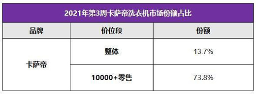 高端第一之后仍有空間，卡薩帝洗衣機以TOP3沖刺行業引領