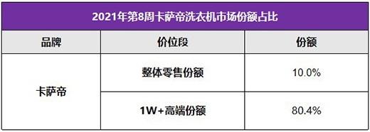 站在第一的起點上，卡薩帝洗衣機在場景和生態上開創新增長點