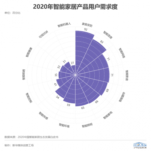 智能家居全面來襲，三到六線城市加速“智能進化”
