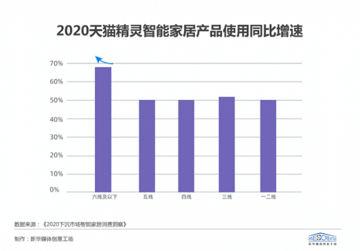 智能家居全面來襲，三到六線城市加速“智能進化”