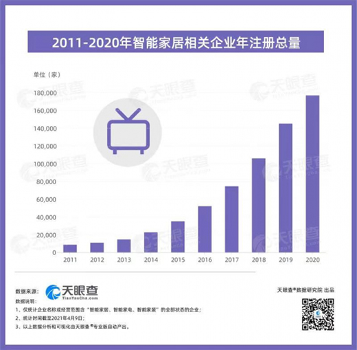 智能家居全面來襲，三到六線城市加速“智能進化”