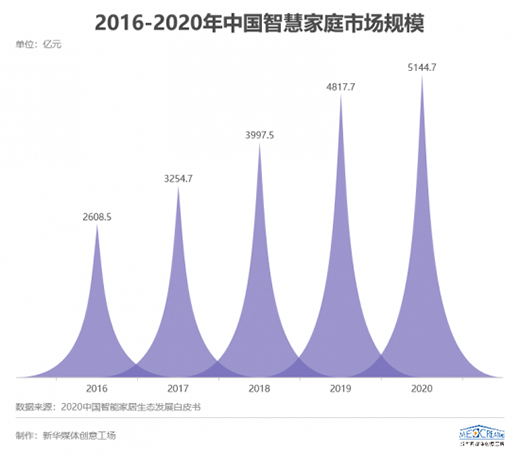 智能家居全面來襲，三到六線城市加速“智能進化”