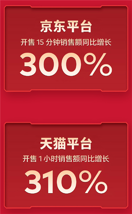 開(kāi)門紅!魅族618戰(zhàn)報(bào)出爐：銷售額大漲 300%