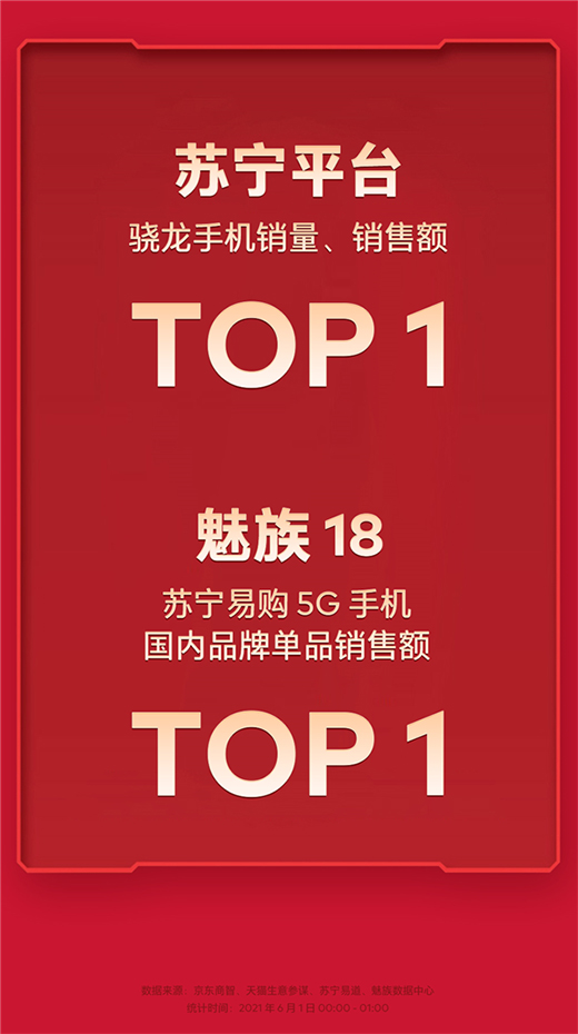 開門紅!魅族618戰報出爐：銷售額大漲 300%