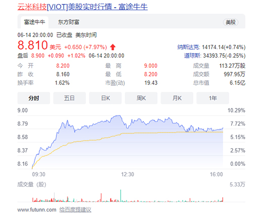 智能家居勢頭正猛 云米科技等一眾企業走勢整體向好