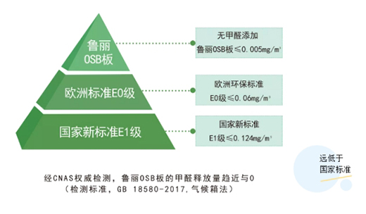 魯麗家居無(wú)醛添加的秘密——MDI生態(tài)膠黏劑