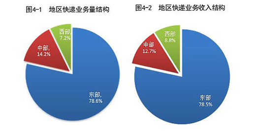 2021上半年郵政行業業務收入累計完成6143.9億元