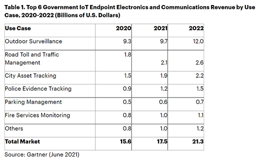 Gartner：2020年全球政府IoT市場總額將達到213億美元