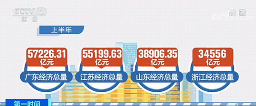 上半年各地經濟運行回歸常態 區域發展更加協調