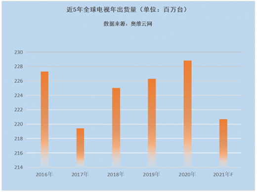 電視出貨量上半年創五年新高，下半年大概率急轉直下