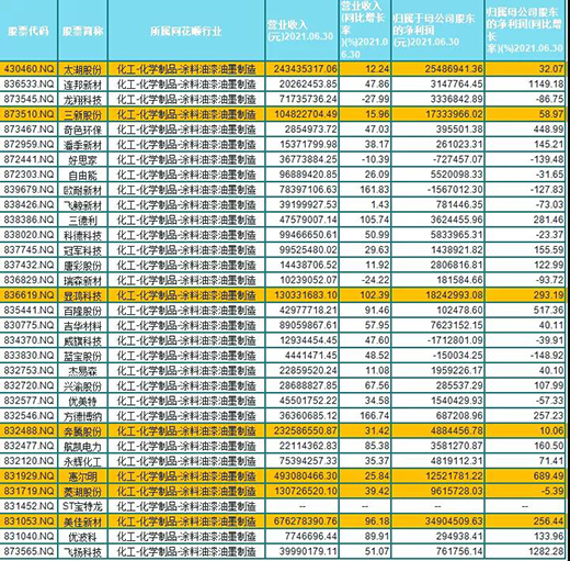 “新三板”迎利好，誰會是涂料領域蹦出的下一匹“黑馬”?