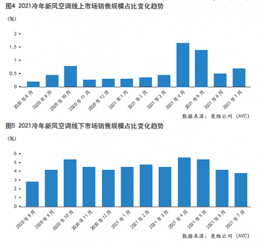 旺季不旺，空調(diào)市場烏云籠罩