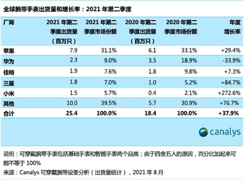 二季度全球可穿戴腕帶設備出貨4090萬只 增長5.6%