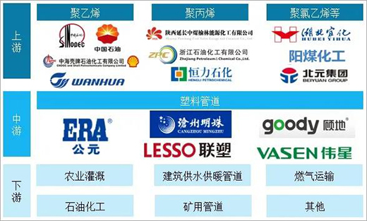 2020年中國塑料管道行業(yè)產業(yè)鏈全景分析