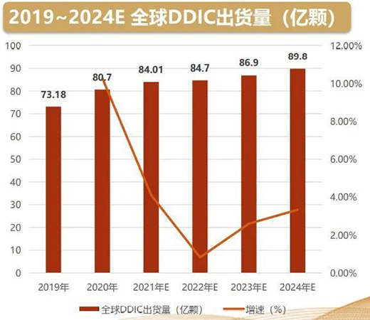 顯示驅動IC亟待突破，面板國產化還有多遠?
