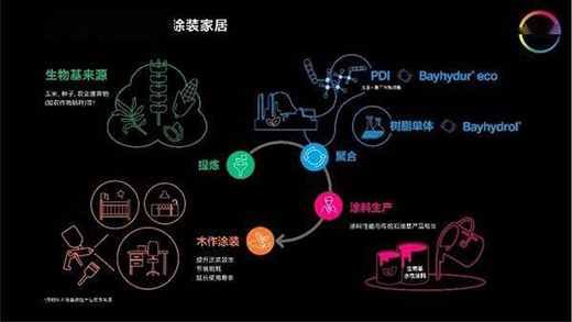 宣偉生物基水性漆攜手科思創(chuàng)及圖森亮相2021進(jìn)博會