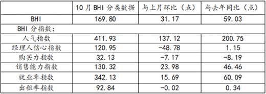 十月BHI繼續上揚，建材家居市場旺季行情凸顯