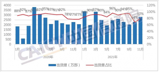 11月國內手機出貨量大增19.2%：5G手機占比超八成