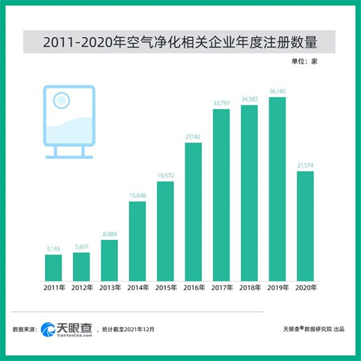 空氣凈化器走俏，我國57%的相關(guān)企業(yè)注冊于近5年