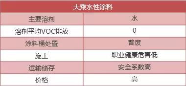 水性涂料有助實現(xiàn)碳中和目標!