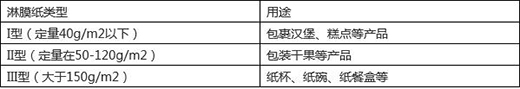 水性涂料替代PE淋膜，未來的趨勢?