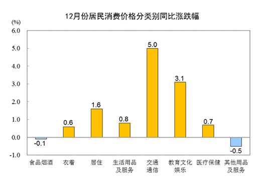 2021CPIͬϝq0.9%12ͬϝq1.5%