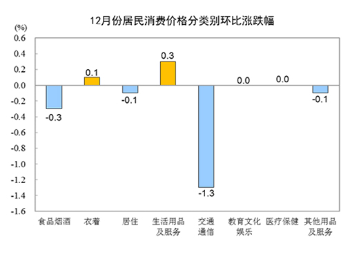2021年CPI同比上漲0.9%，12月同比上漲1.5%